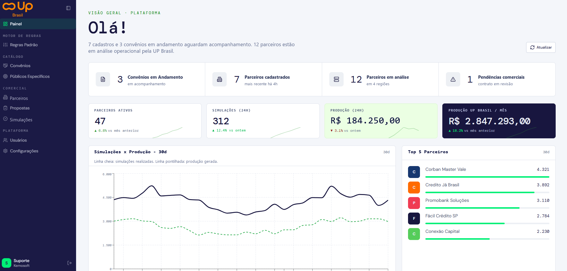 Dashboard executivo UP Brasil